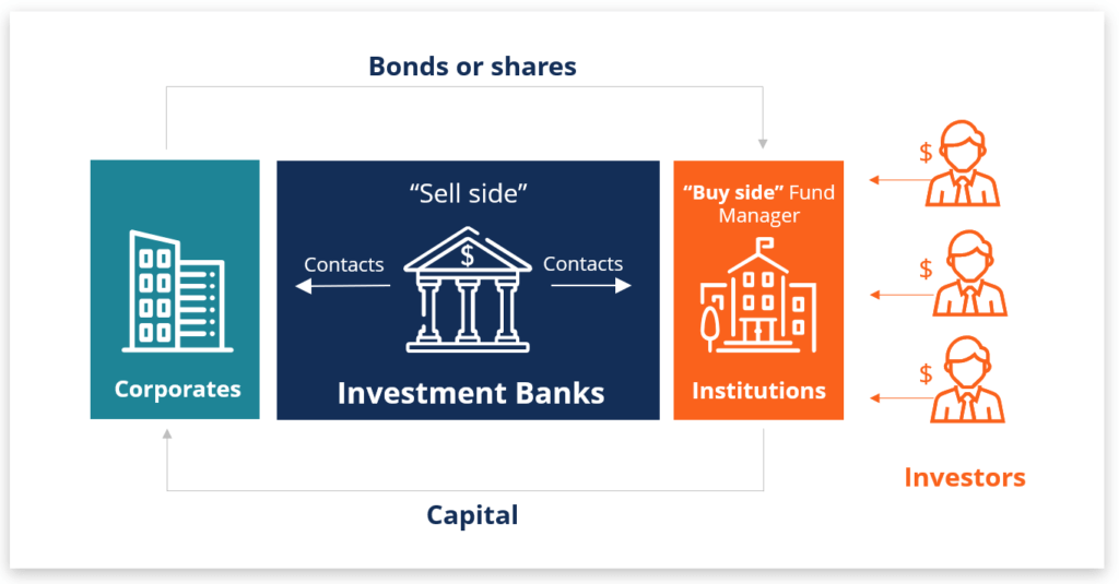 Investment banks sides – The Buy Side and The Sell Side
