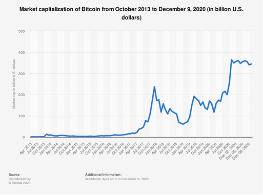 Bitcoin Price from October 2013 to December 2020