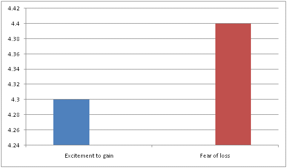 The fear of loss VS excitement of gains